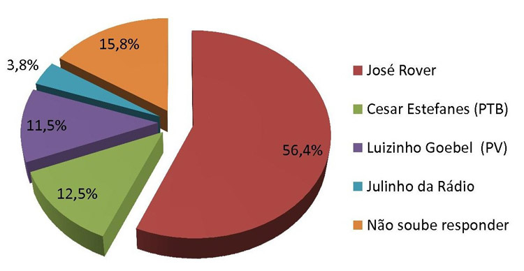 3072012-125637-pesqui_vilhena.jpg